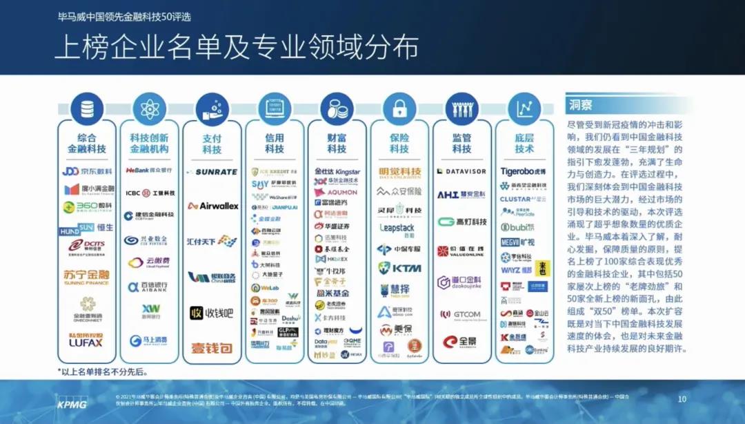 科技驱动行业变革 米乐m6
入选毕马威中国2020领先金融科技50企业